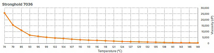 Temperatur- Viskositäts Kurve for EM-Tec TempStick 135C